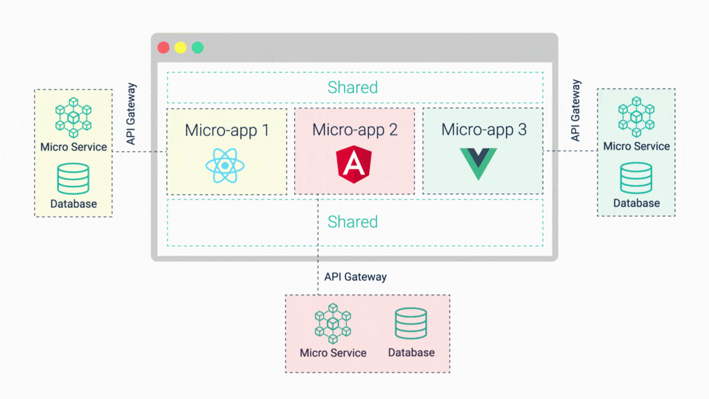 Composition of Micro Frontend