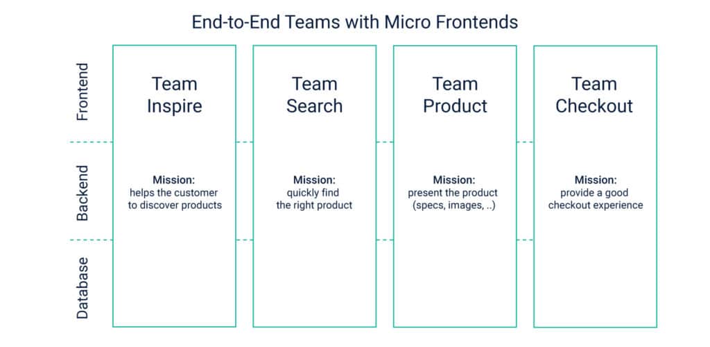 End-to-End-Teams-with-Mcrofrontends