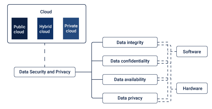 Understanding Data Protection in Cloud Computing​