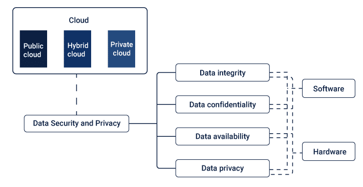 Data Security: A prime aspect of Cloud Computing