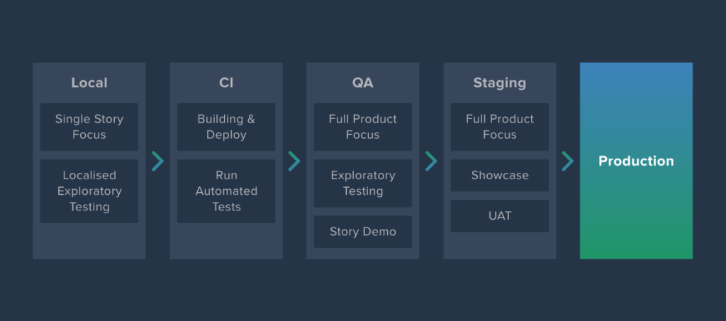 Comprehensive QA Lifecycle