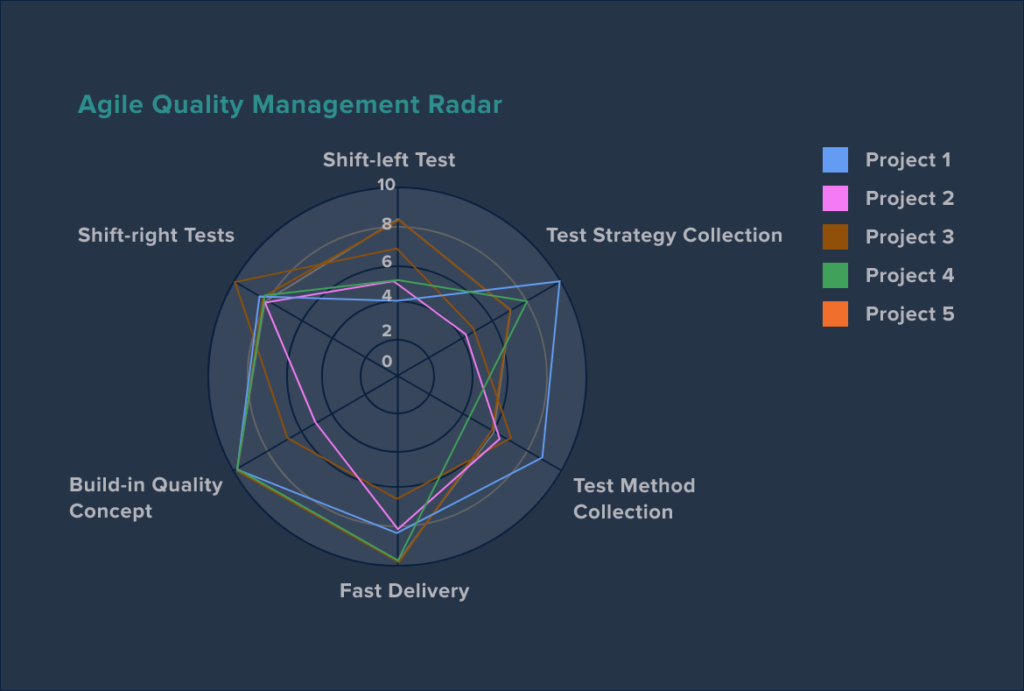 Customizable Agile Quality Management Model