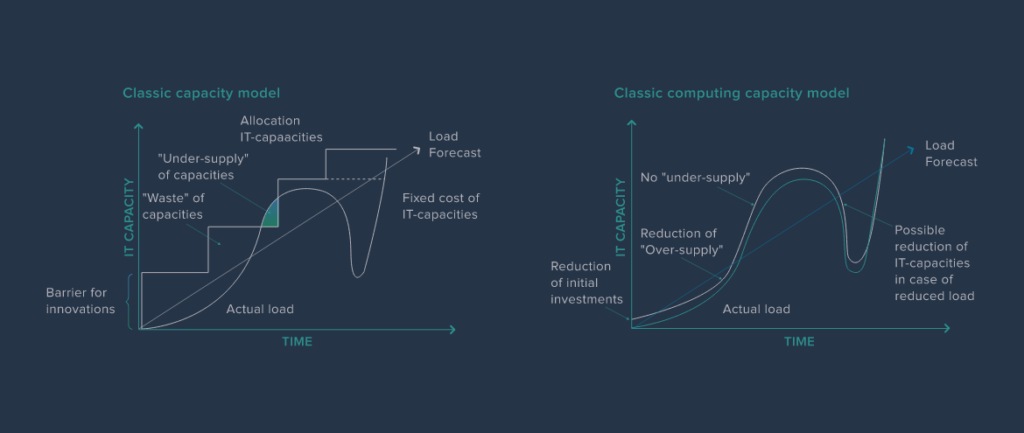 Derive Auto-scaling Benefits