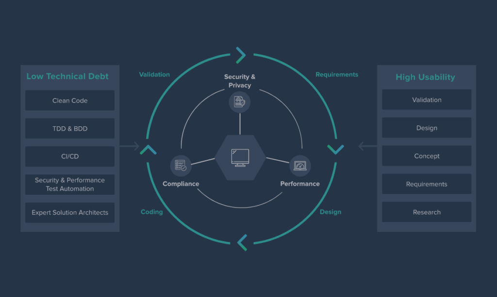 Low Technical Debt & High Usability in Software Development