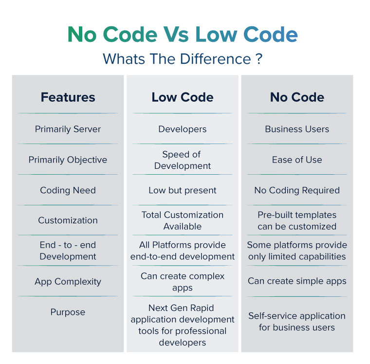 low-code vs no code