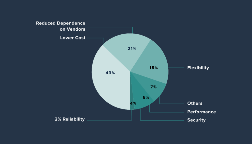 Open Source Adoption