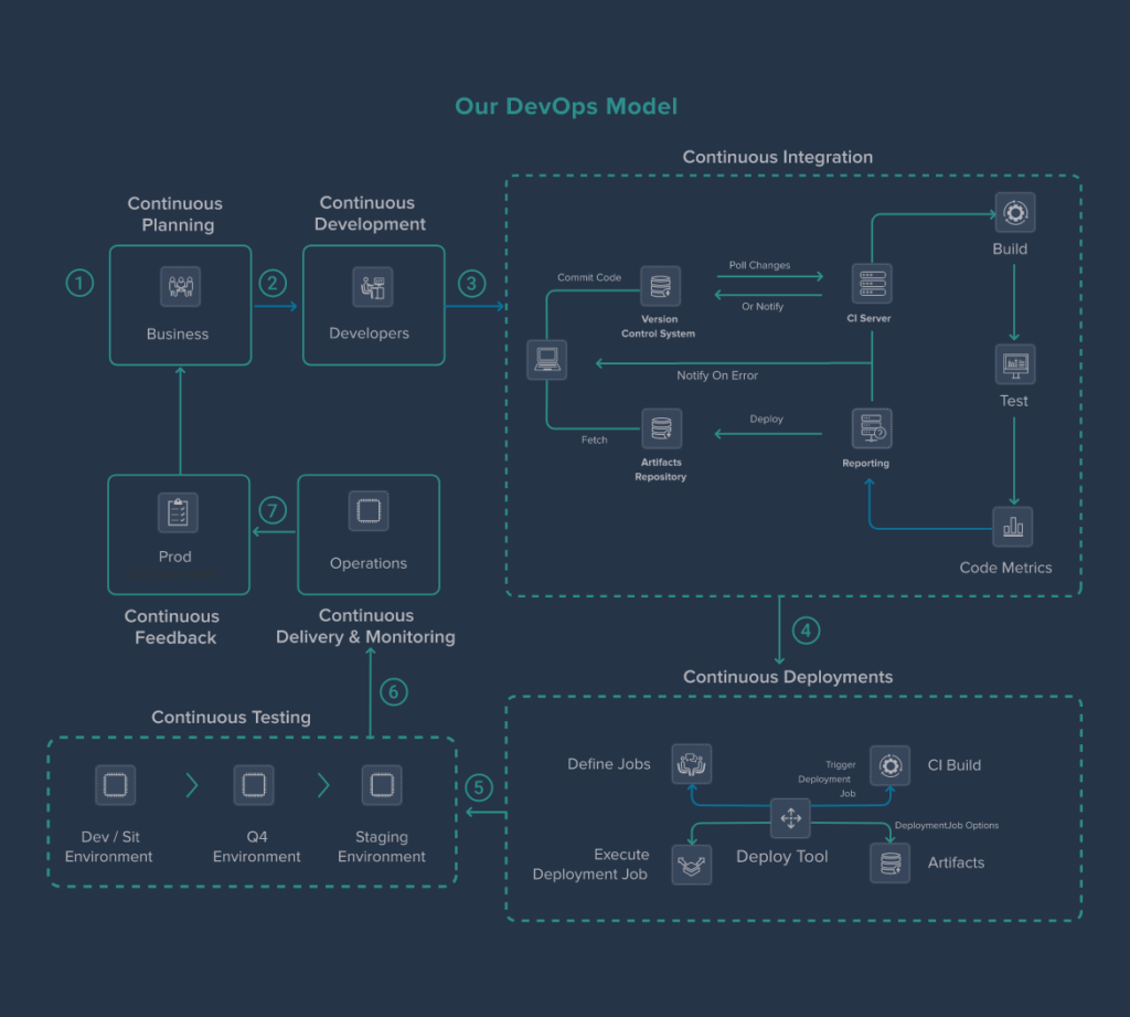 Our DevOps Approach