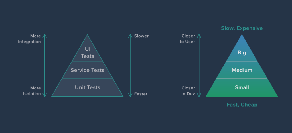 Testing Pyramid