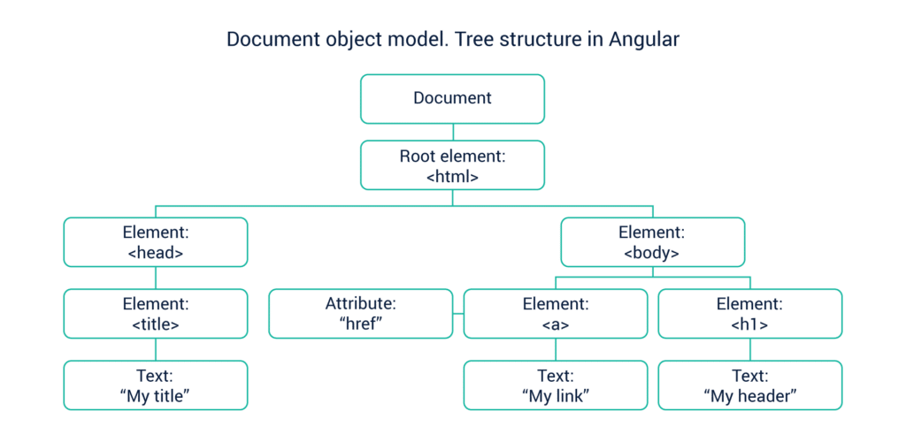 DOM in Angular