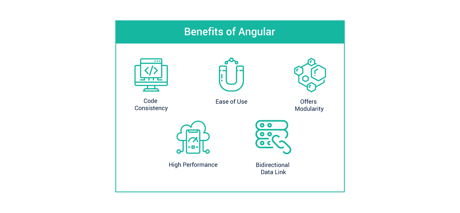 Benefits of Angular