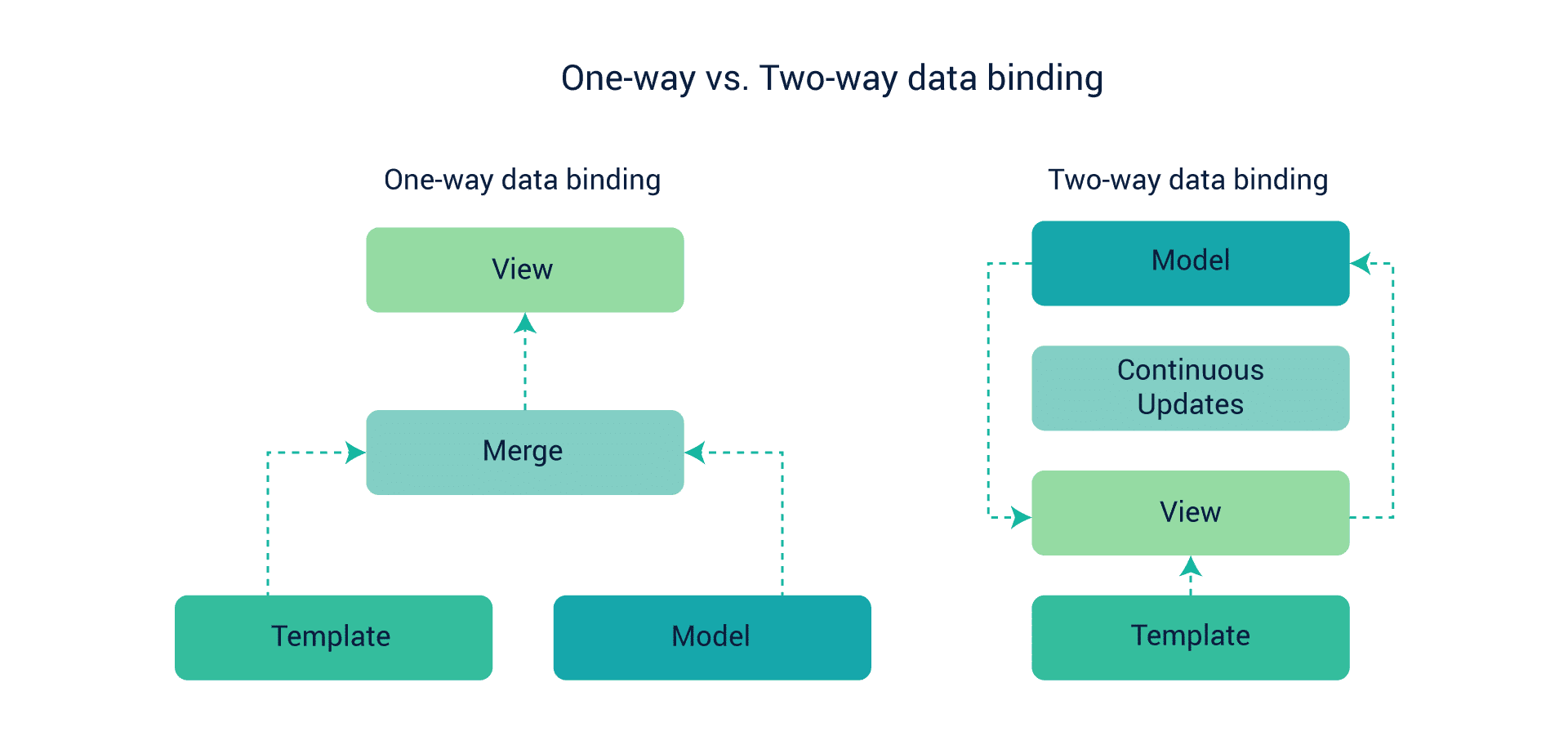 One way data binding vs Two way data binding