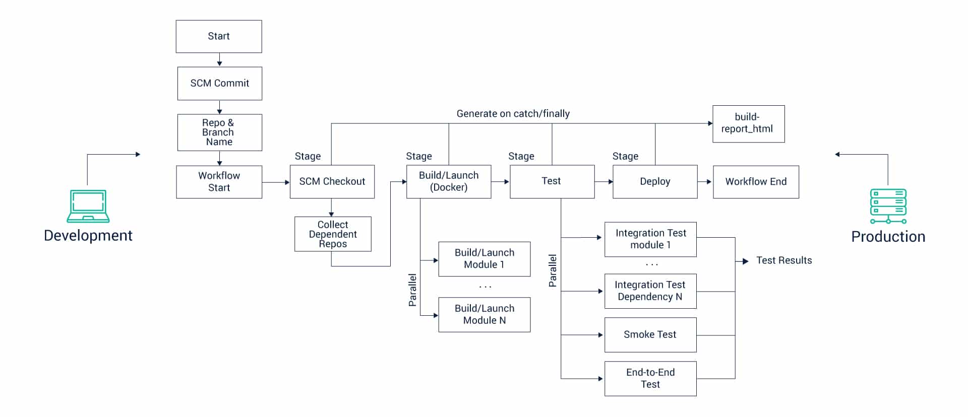 Pipeline as code in jenkins