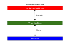 VM based languages