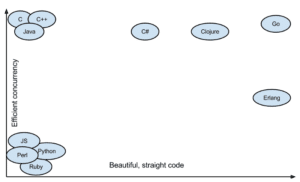 Go resides compared