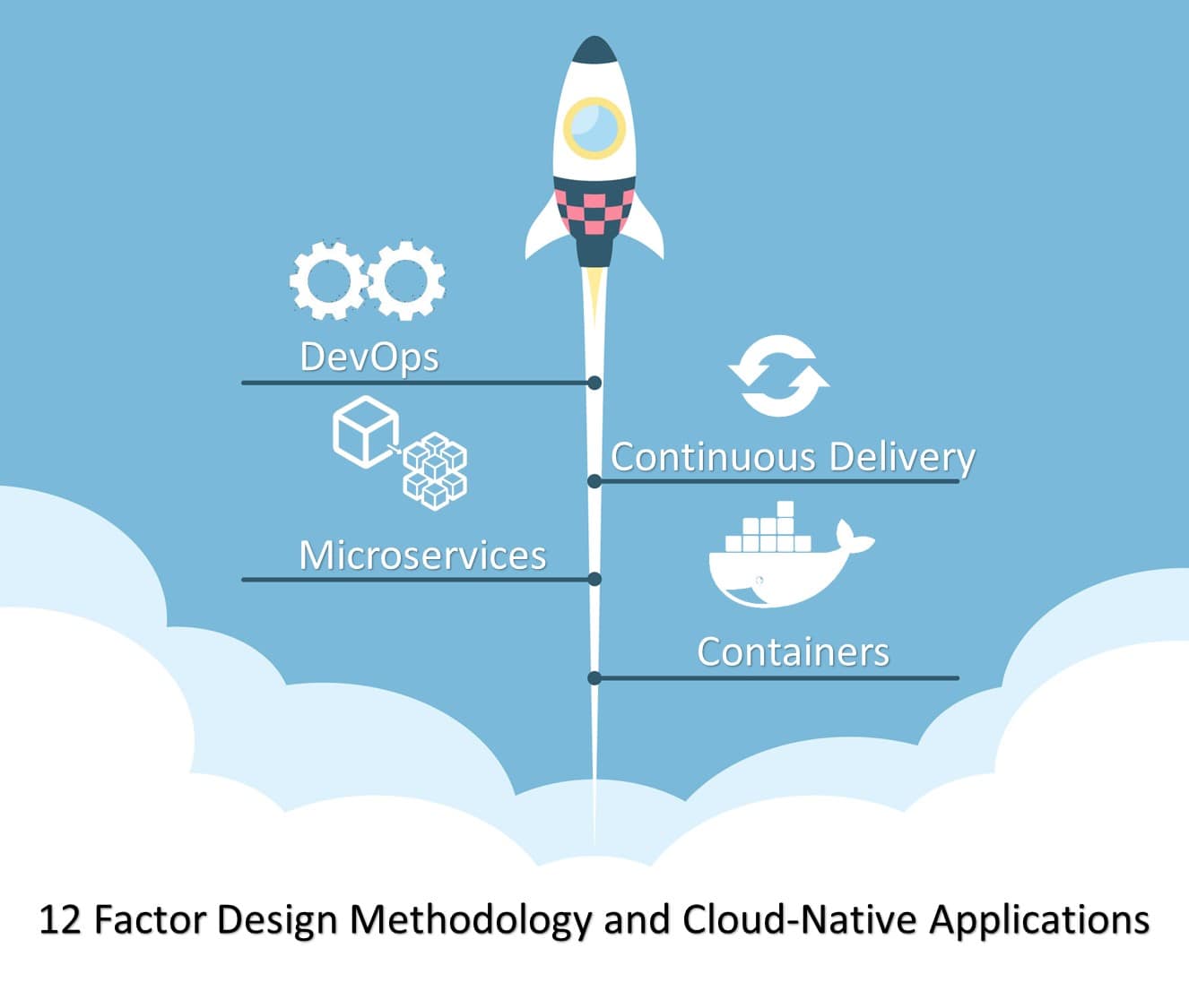 12 Factor Design Methodology & CLoud Native Applications