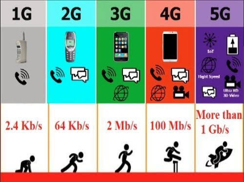 1G to 5G Comparision