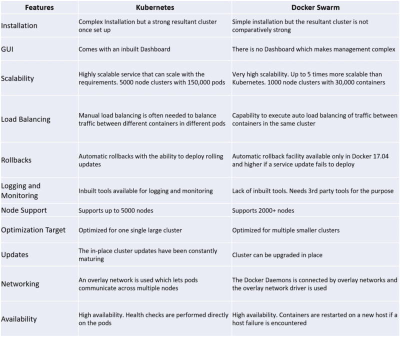 kubernetes vs docker feature table comparison