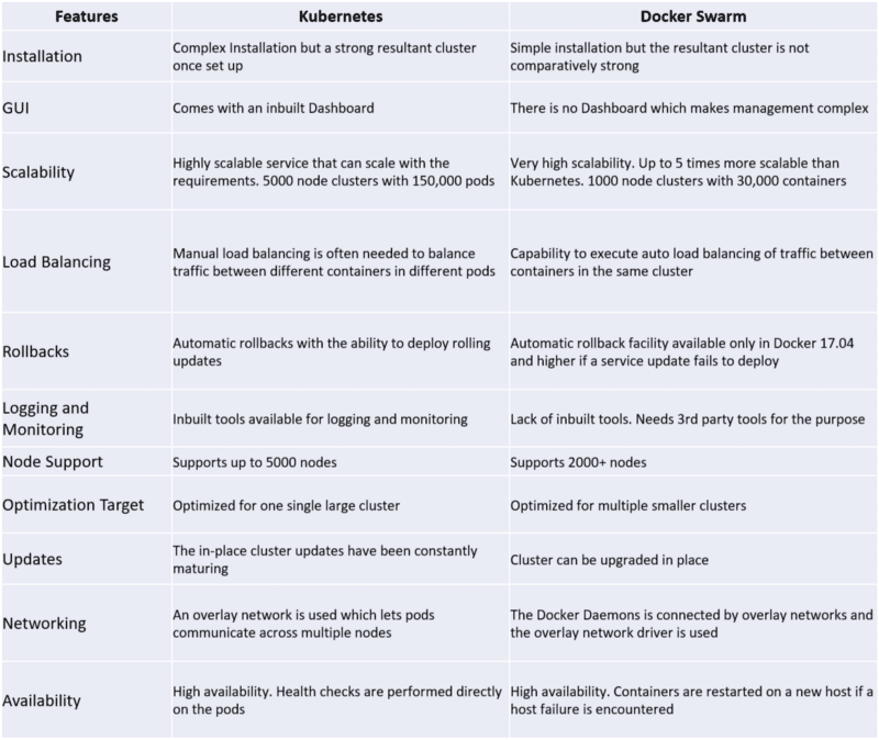 kubernetes vs docker feature table comparison 