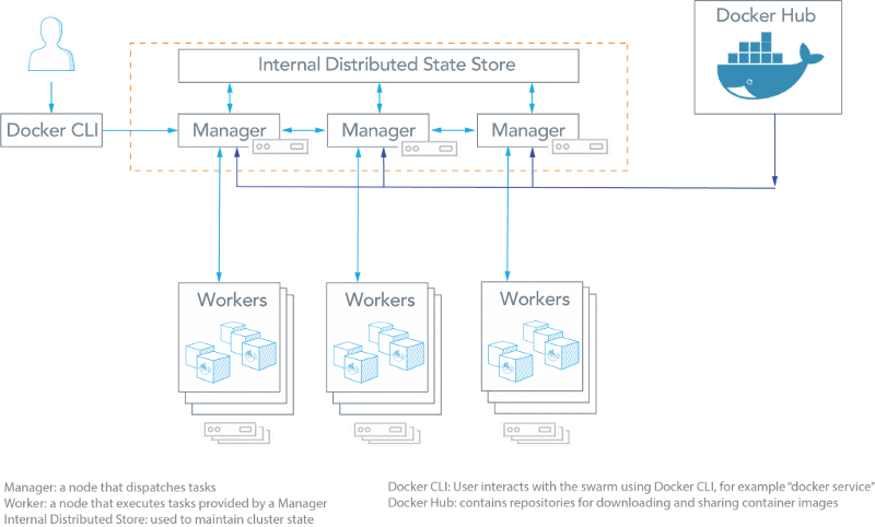 Docker Swarm Diagram