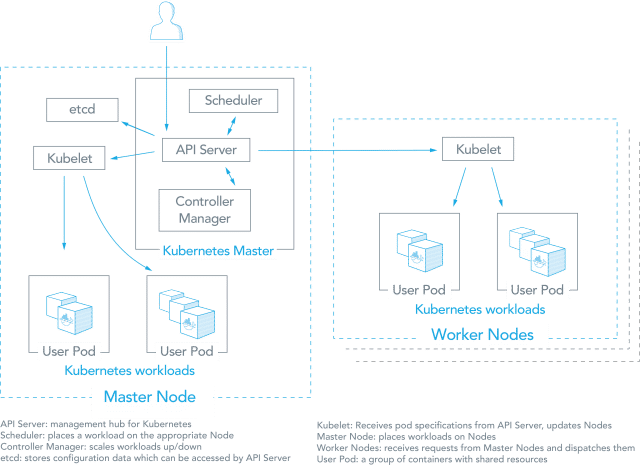 Kubernetes Diagram