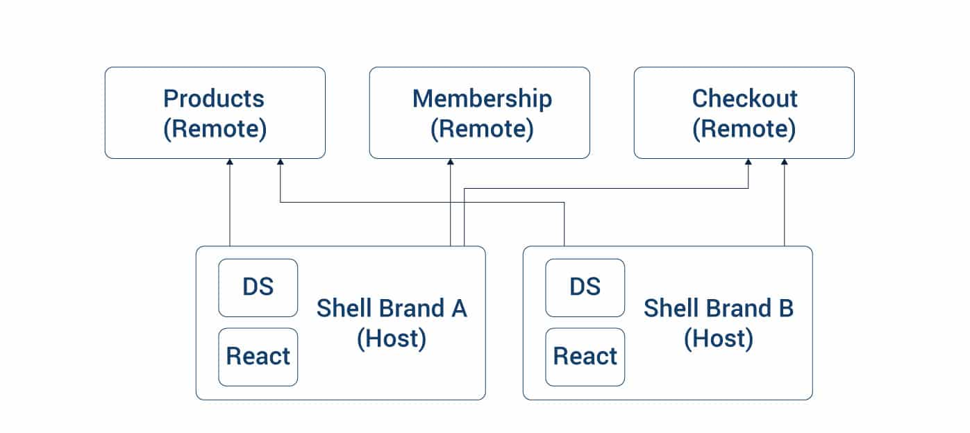 module federation