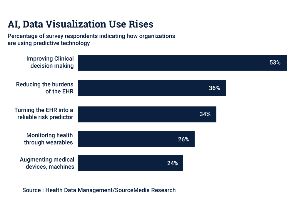 AI Data visulization use rises