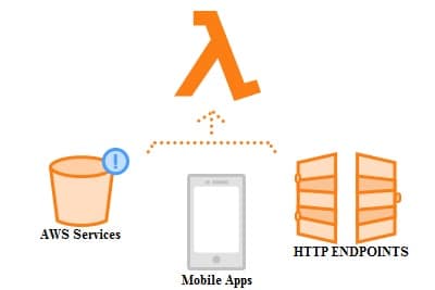 AWS Lambda B (1)