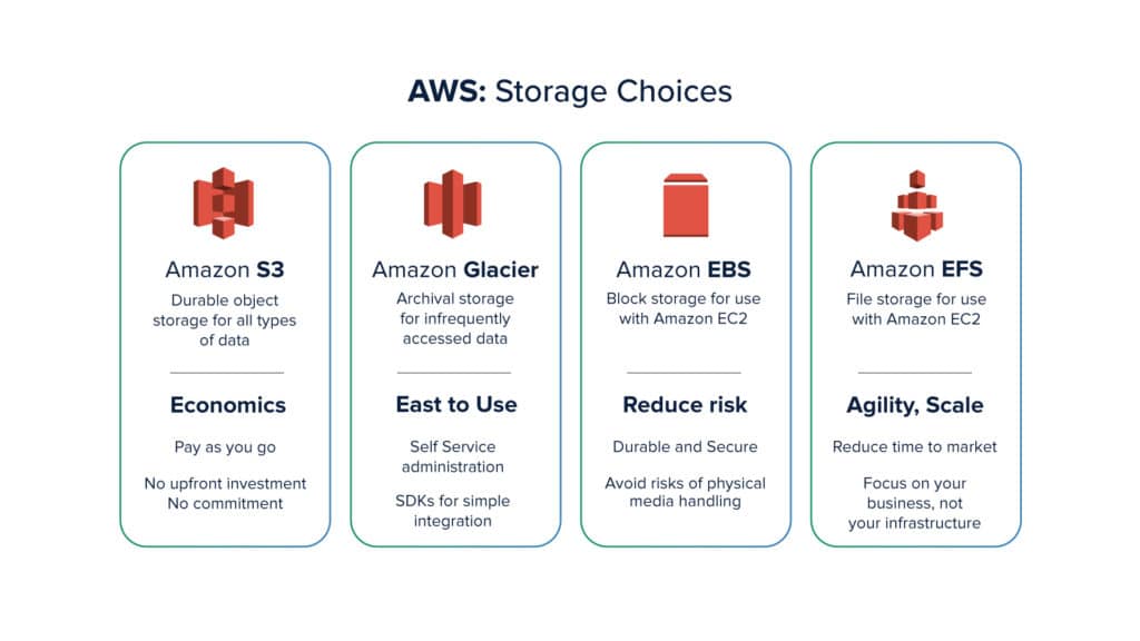 AWS-Storage-Choices