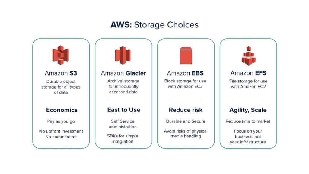 AWS-Storage-Choices