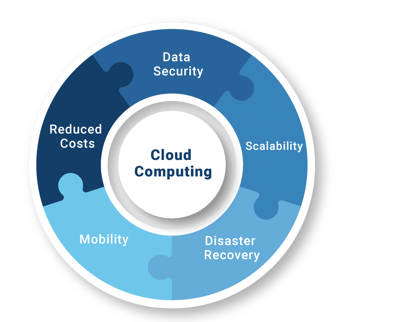 Advantages of Cloud Computing1