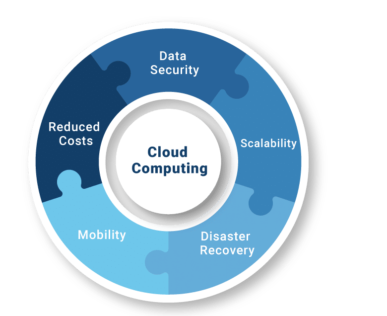 Customer Journeys