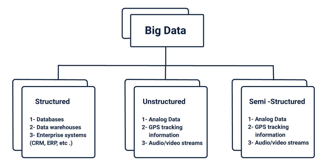 An Experiential Study of the Big Data