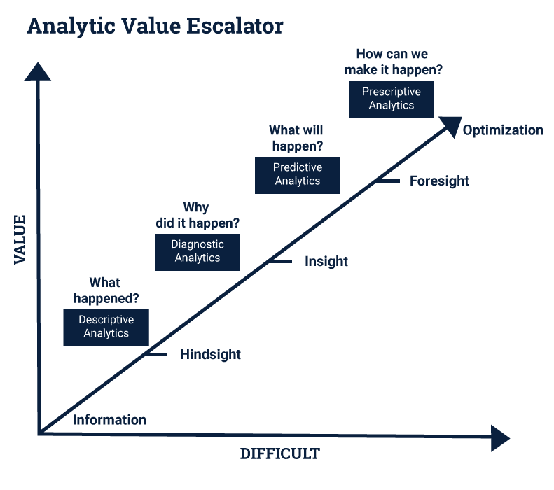 Analytics Value Escalator