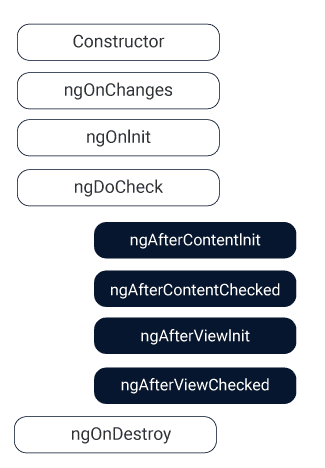 Angular Components Lifecycle Hooks