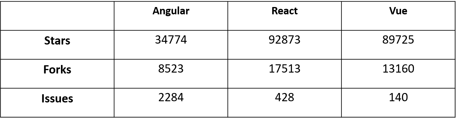 Github *Statistics at the time of compilation