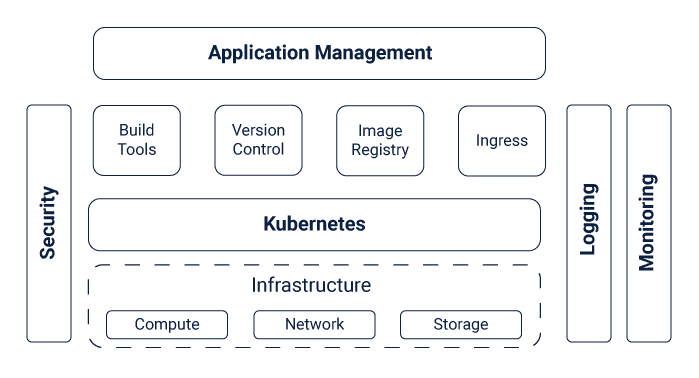 Application Managment