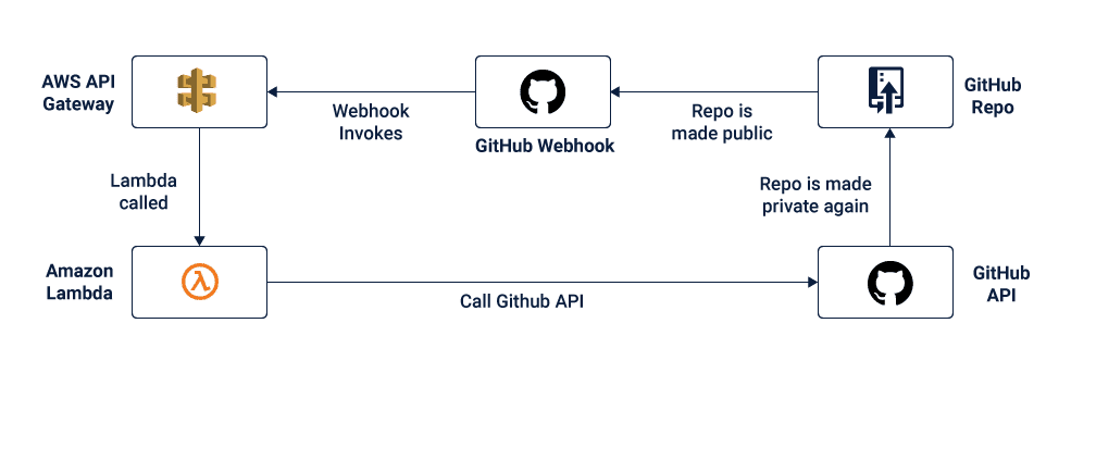 Automated remediation changing public repos to private