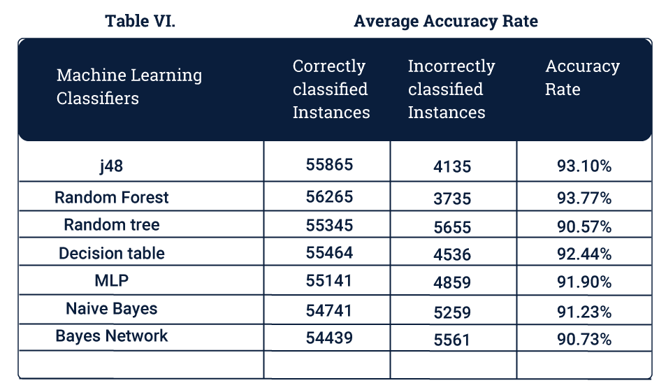 Average Accuracy Rate