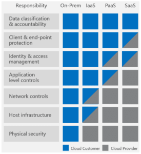 Azure Cosmos DB Database Security