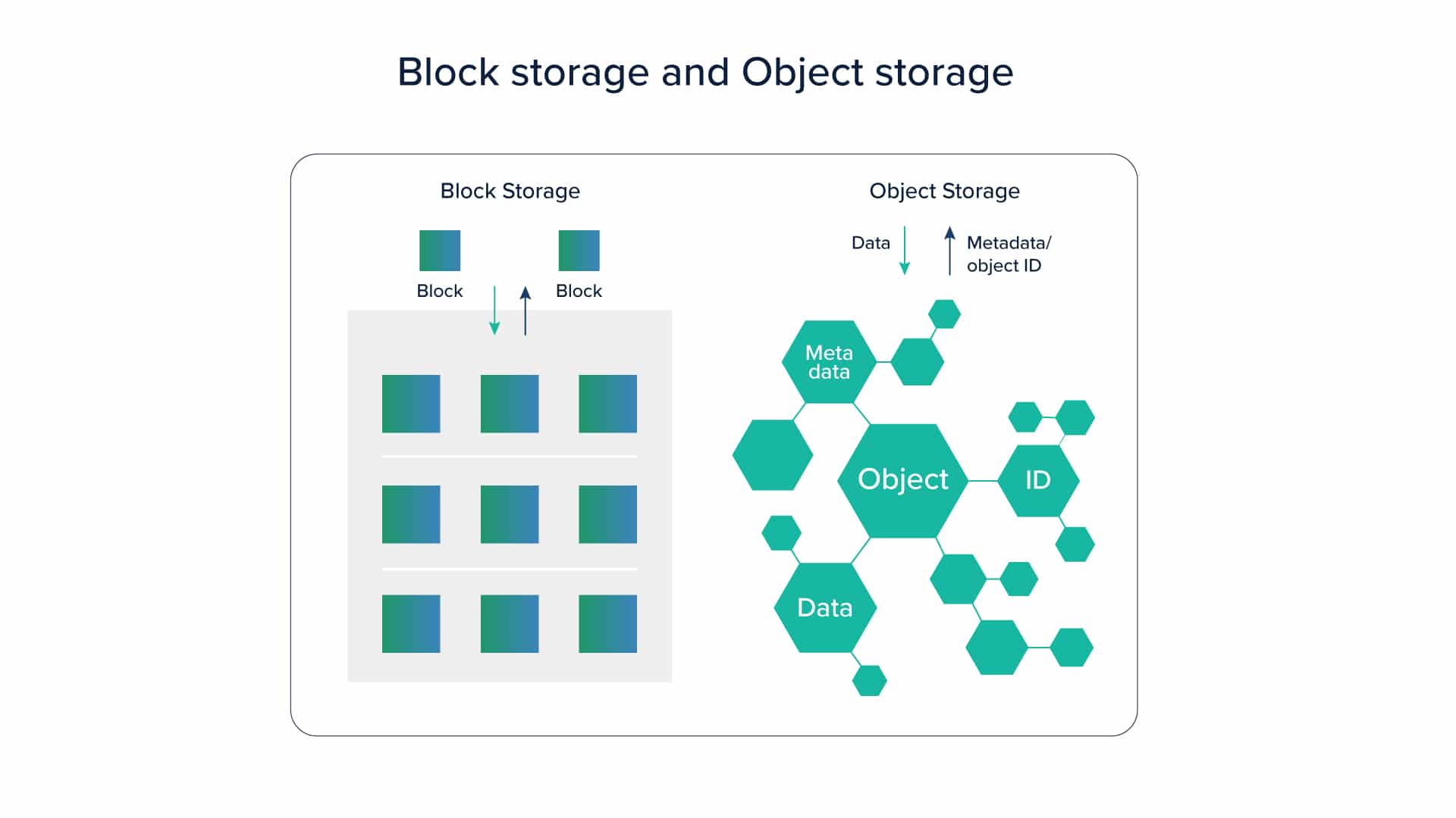Block-Storage-Object-Storage
