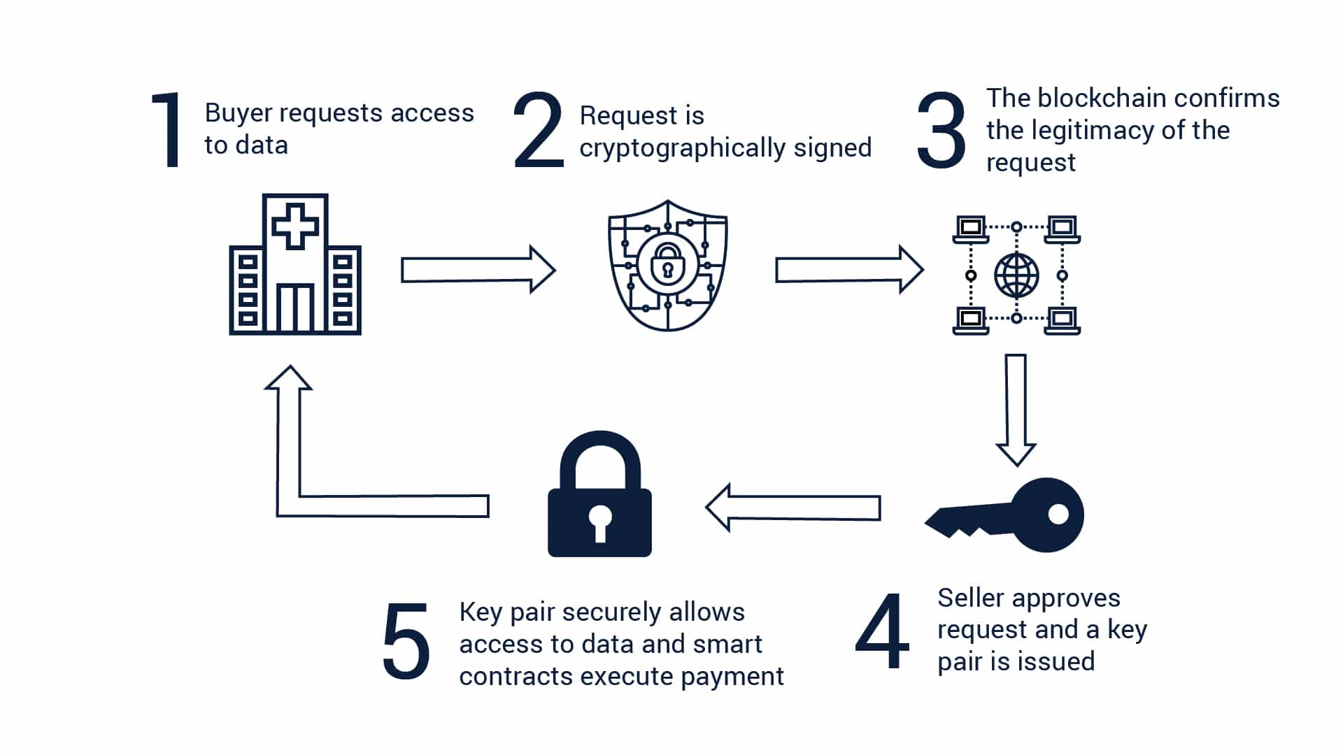 Blockchain and compliance (HIPAA, GDPR, etc.)