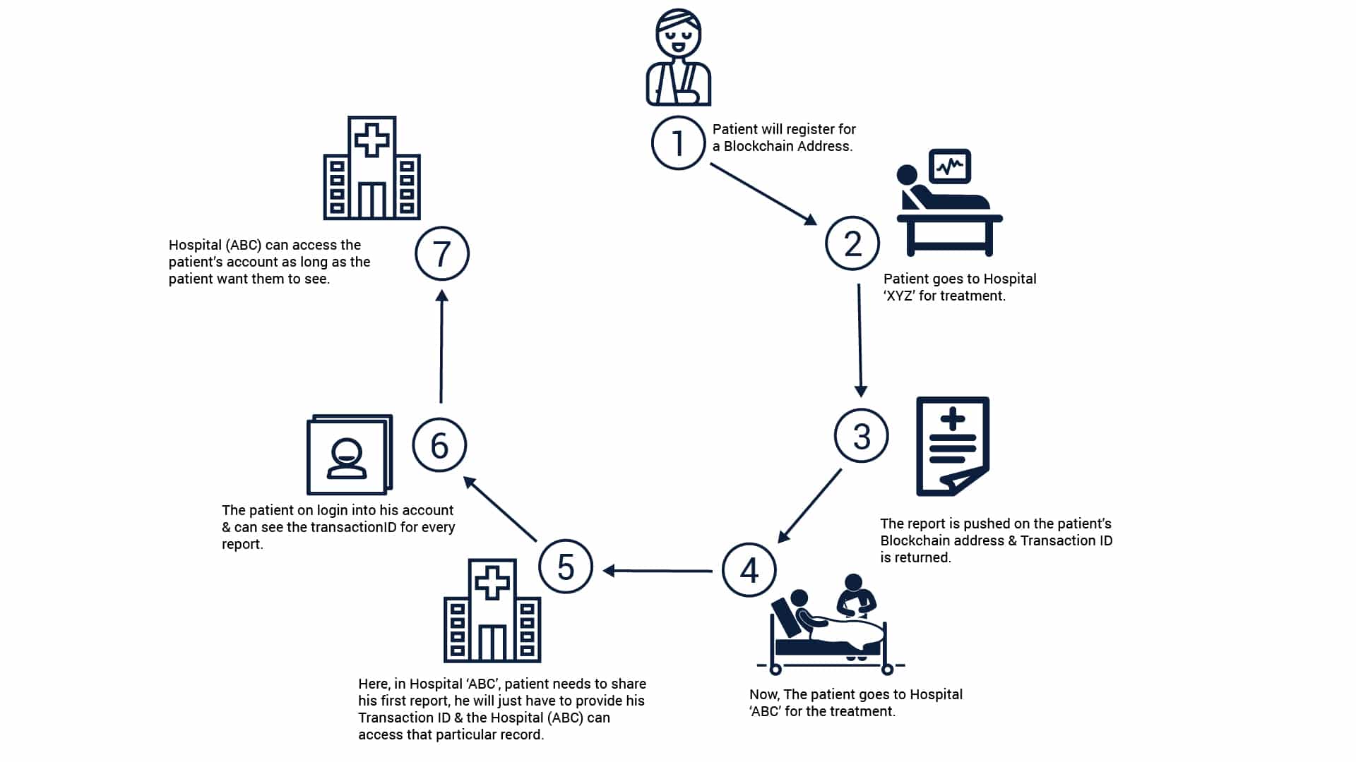 Blockchain to increase Healthcare security