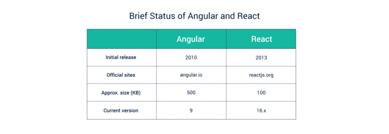 History of Angular vs React