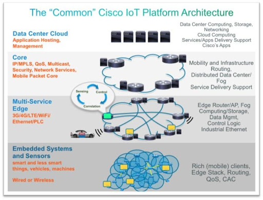 Cisco IoT Platform Architecture