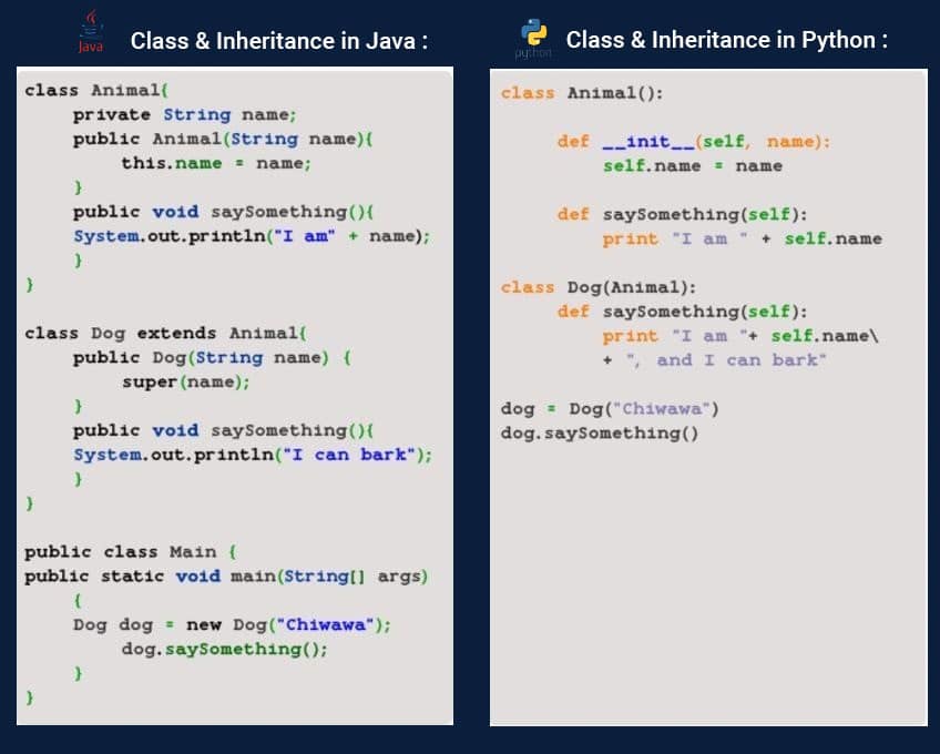 Class & Inheritance in Python vs Java