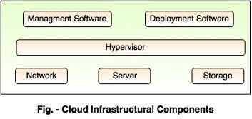 Cloud Infrastructural Components