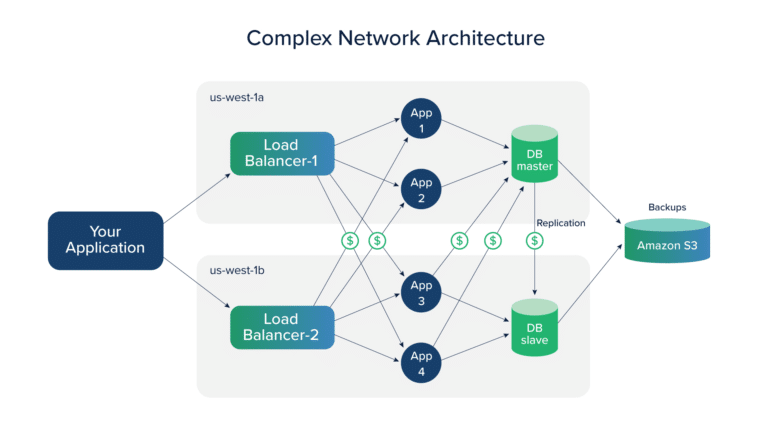 Complex- Network-Architecture