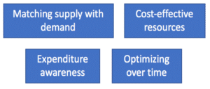 Cloud Native-Cost-Optimization