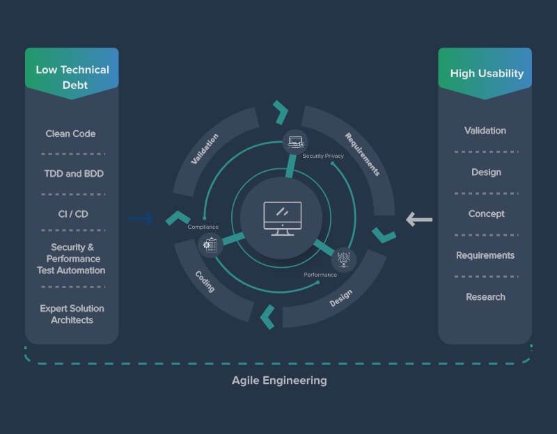 Create a Successful Digital Healthcare Ecosystem