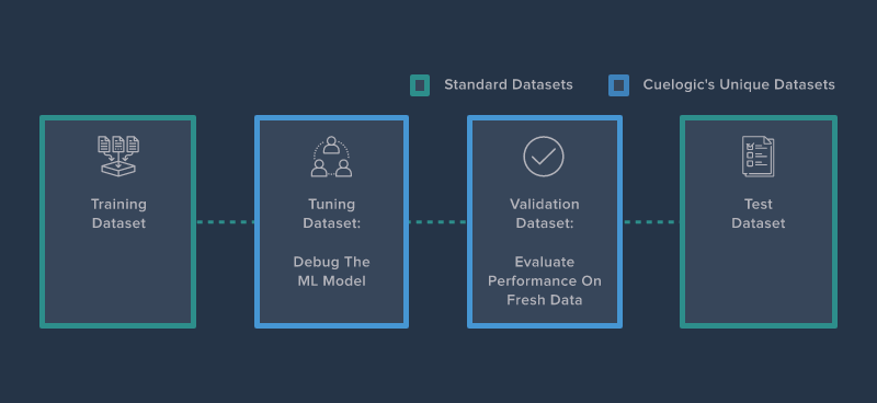 Creating Datasets for Robust ML Models